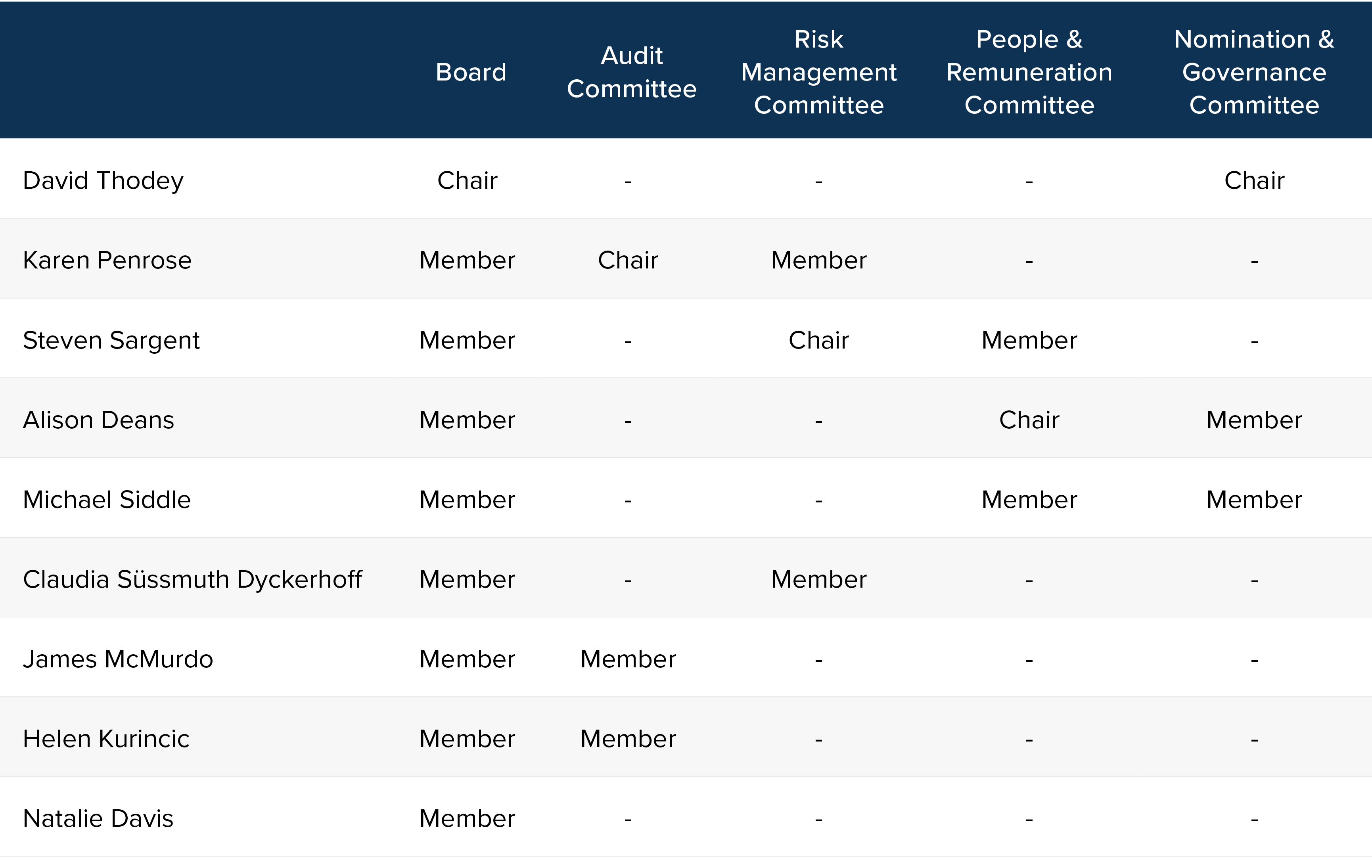 RHC Board & Committee membership table, Dec 2024.png